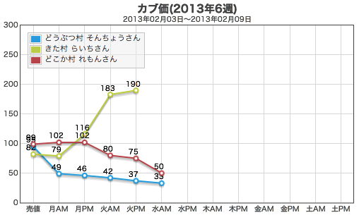 フレンドのカブ価のグラフ